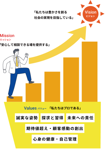 ミッション、ビジョン、バリューの関係性を表したイラスト